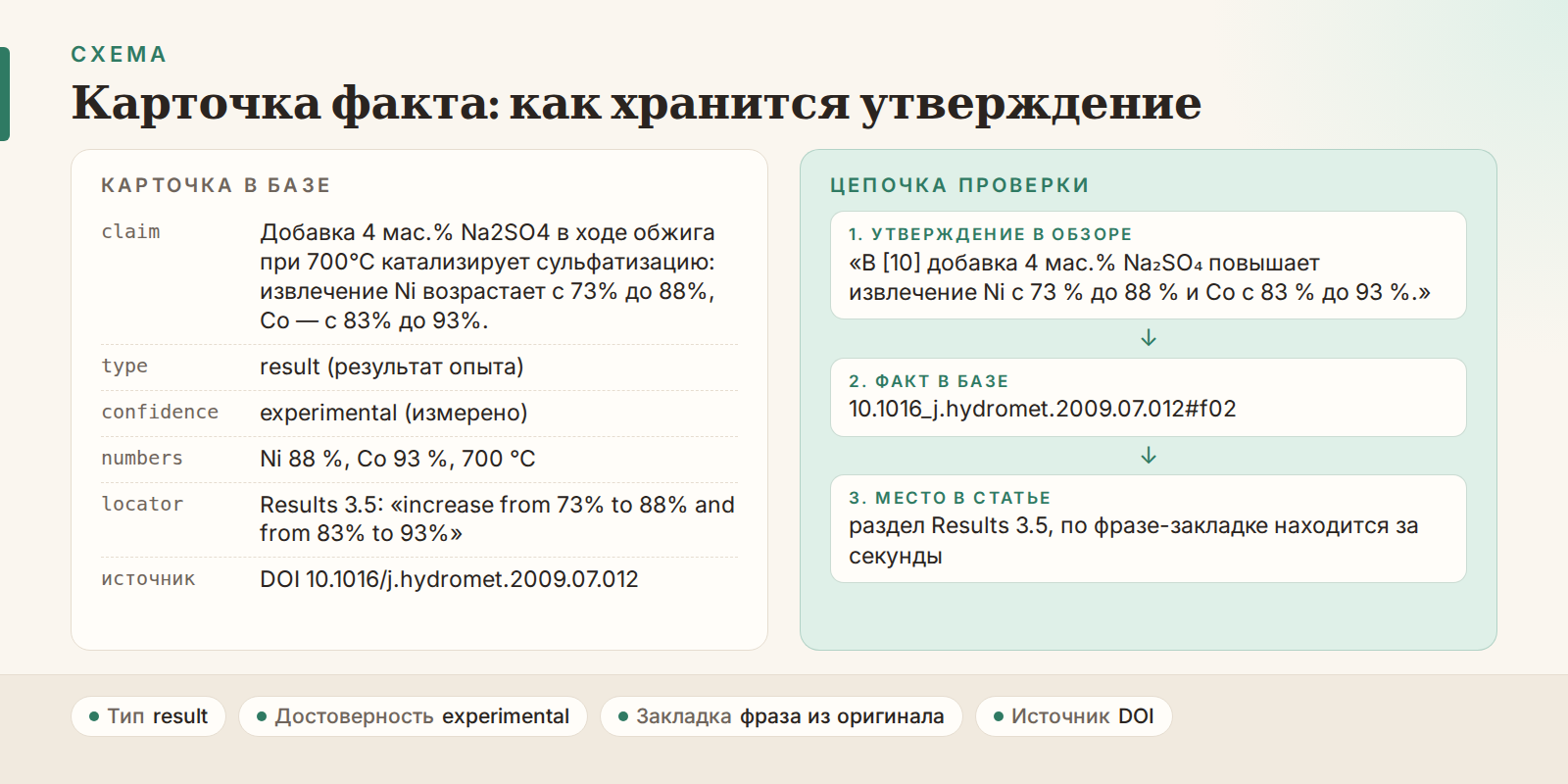 Карточка факта: как хранится утверждение, цепочка до места в статье