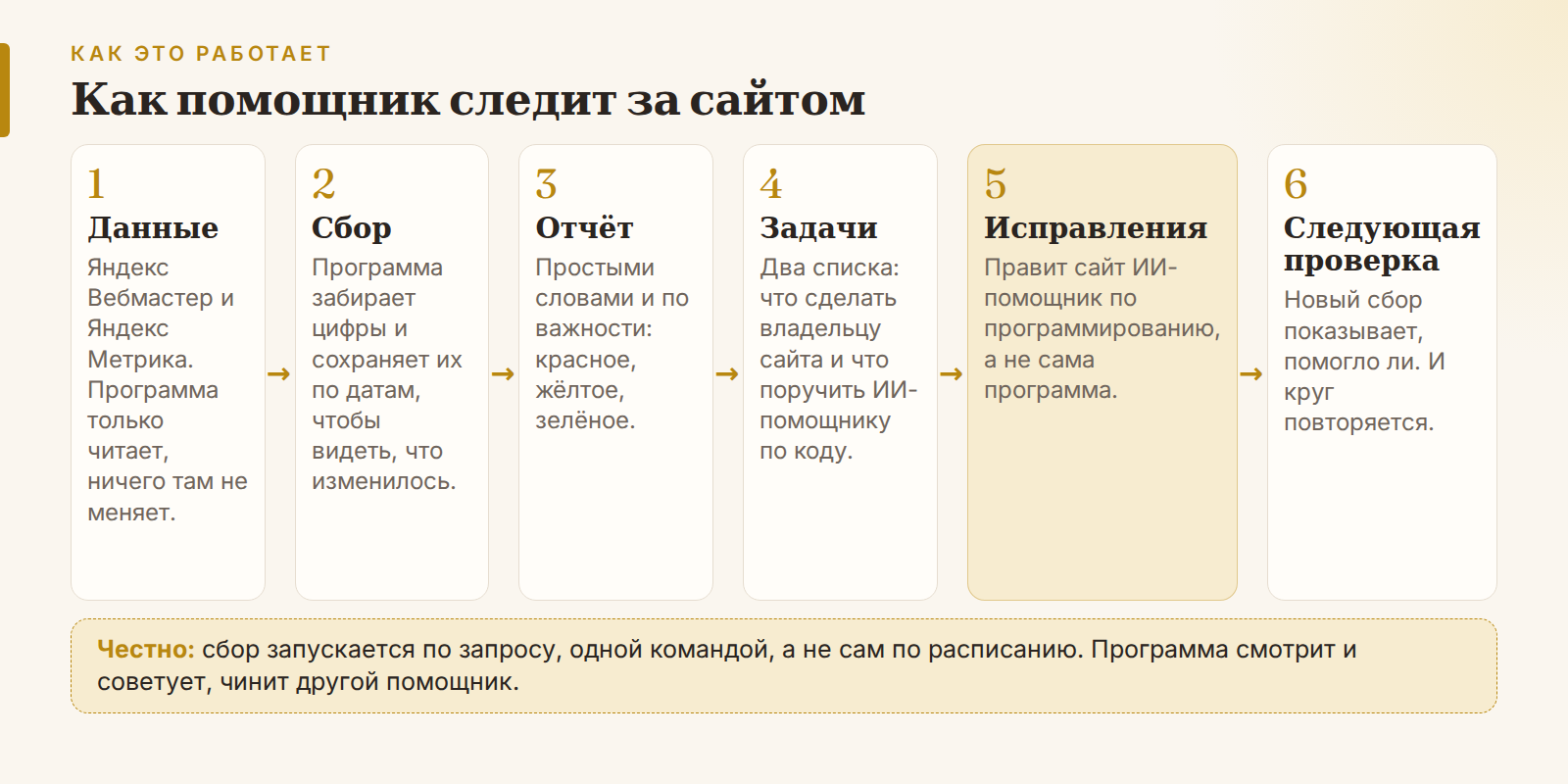 Схема работы помощника: данные Яндекса, сбор, отчёт по важности, задачи, исправления и новая проверка